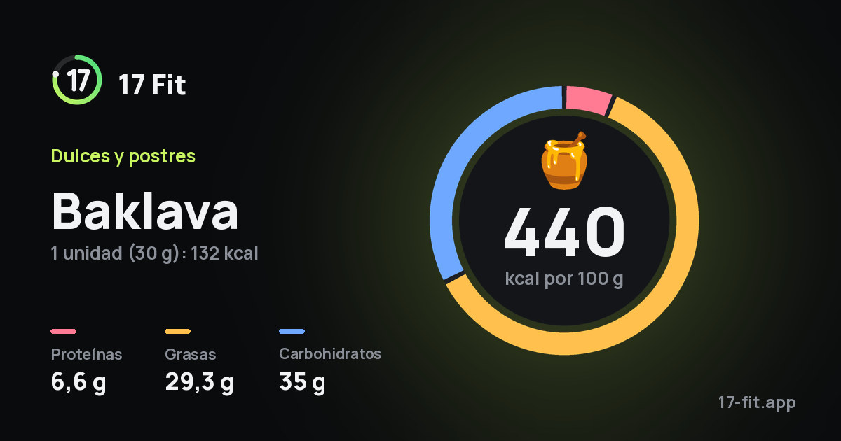 Baklava: 440 kcal por 100 g, proteínas 6,6 g, grasas 29,3 g, carbohidratos 35 g.