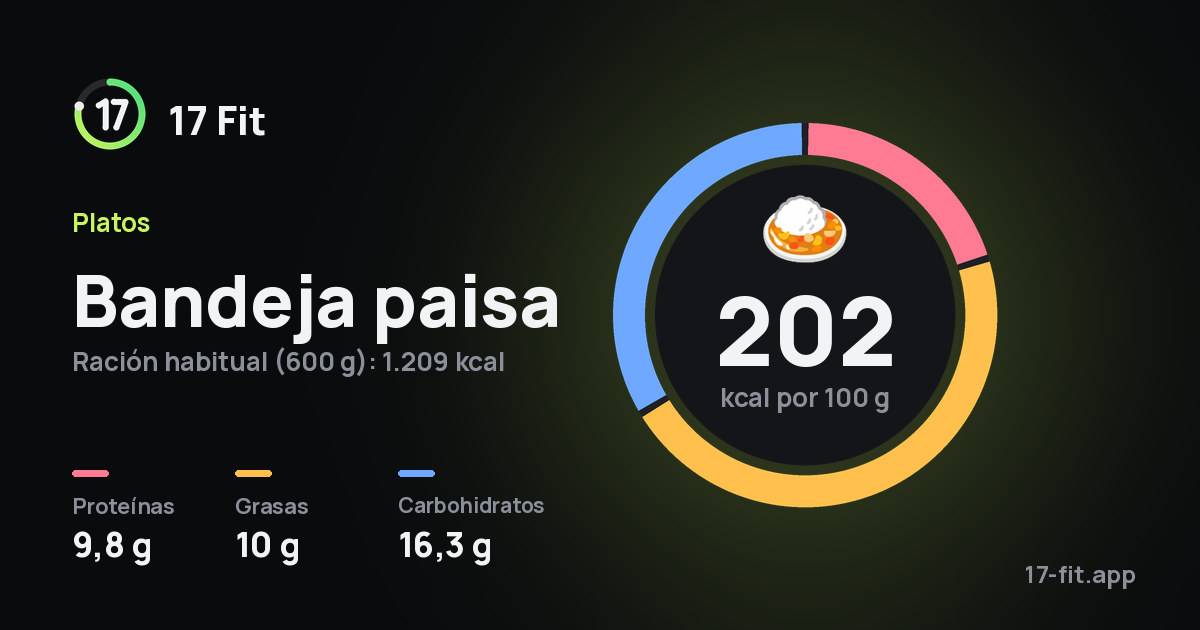 Bandeja paisa: 202 kcal por 100 g, proteínas 9,8 g, grasas 10 g, carbohidratos 16,3 g.