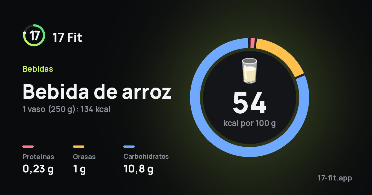 Bebida de arroz: 54 kcal por 100 g, proteínas 0,23 g, grasas 1 g, carbohidratos 10,8 g.