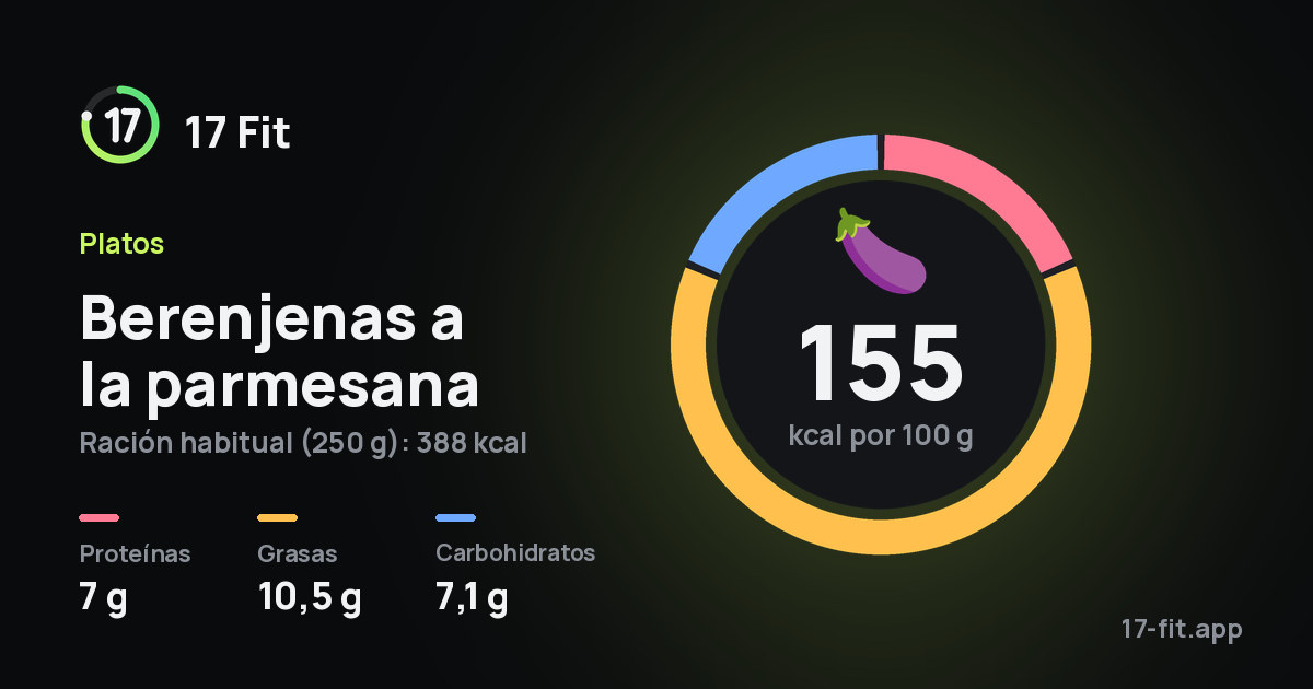 Berenjenas a la parmesana: 155 kcal por 100 g, proteínas 7 g, grasas 10,5 g, carbohidratos 7,1 g.