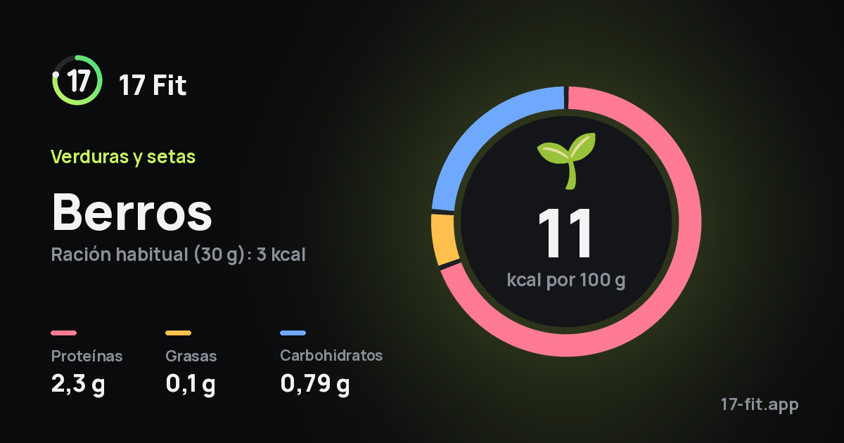 Berros: 11 kcal por 100 g, proteínas 2,3 g, grasas 0,1 g, carbohidratos 0,79 g.