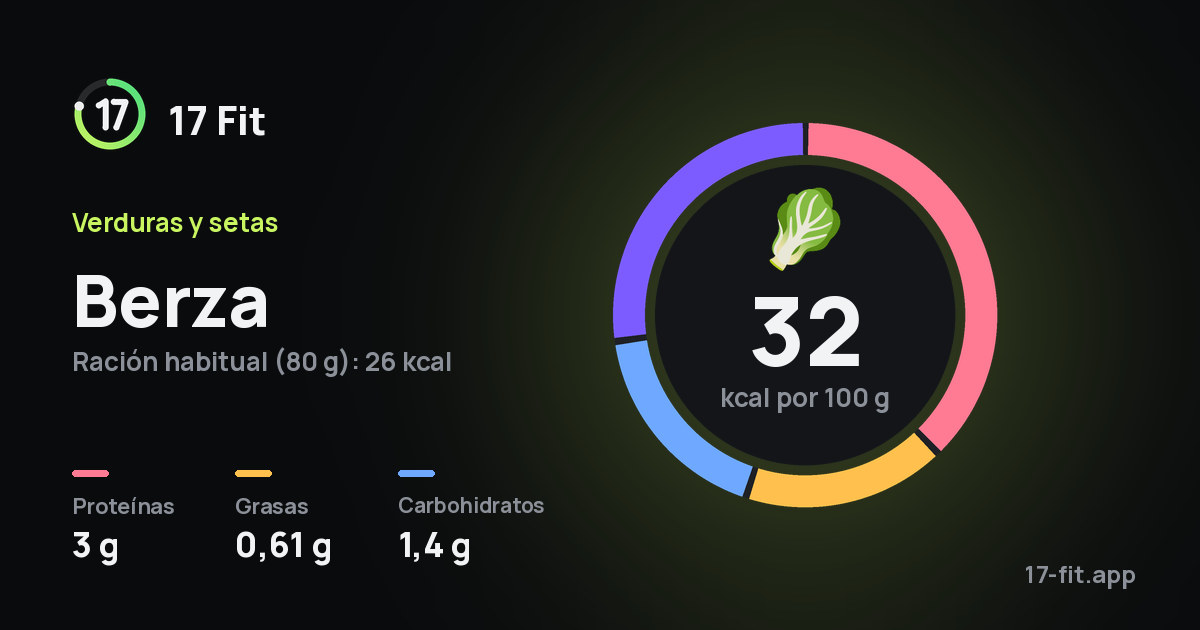Berza: 32 kcal por 100 g, proteínas 3 g, grasas 0,61 g, carbohidratos 1,4 g.