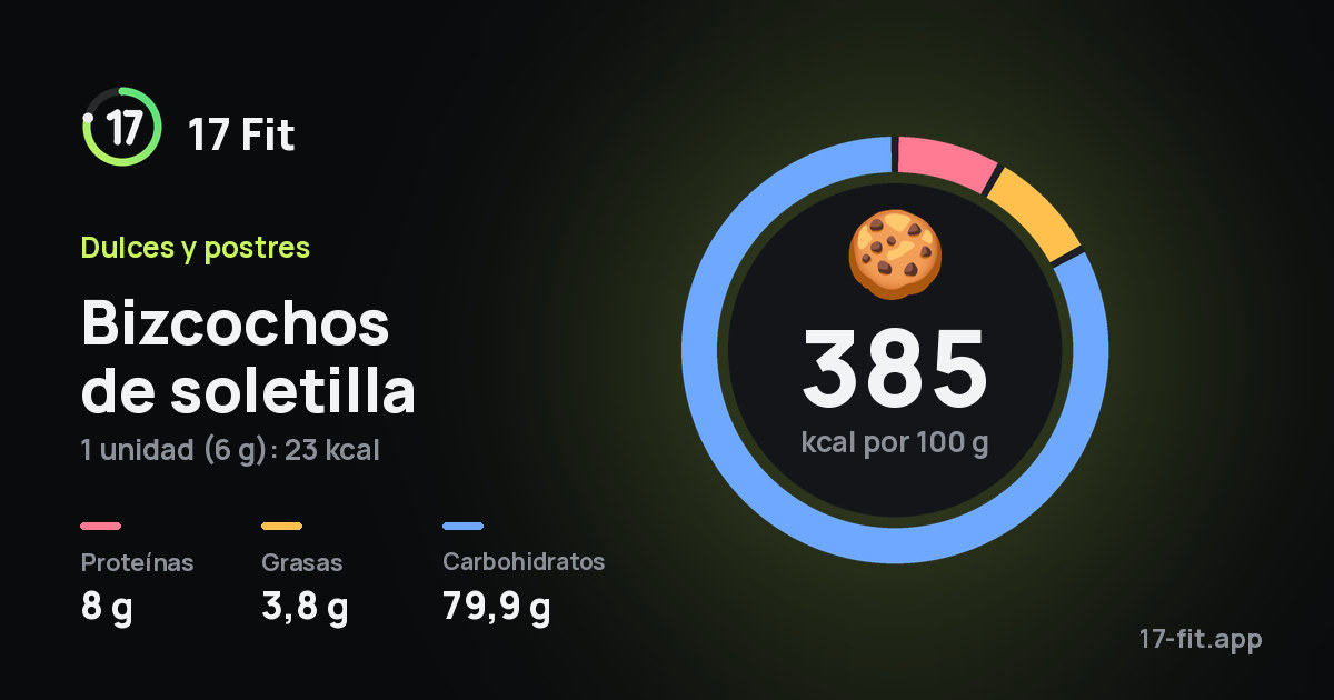 Bizcochos de soletilla: 385 kcal por 100 g, proteínas 8 g, grasas 3,8 g, carbohidratos 79,9 g.