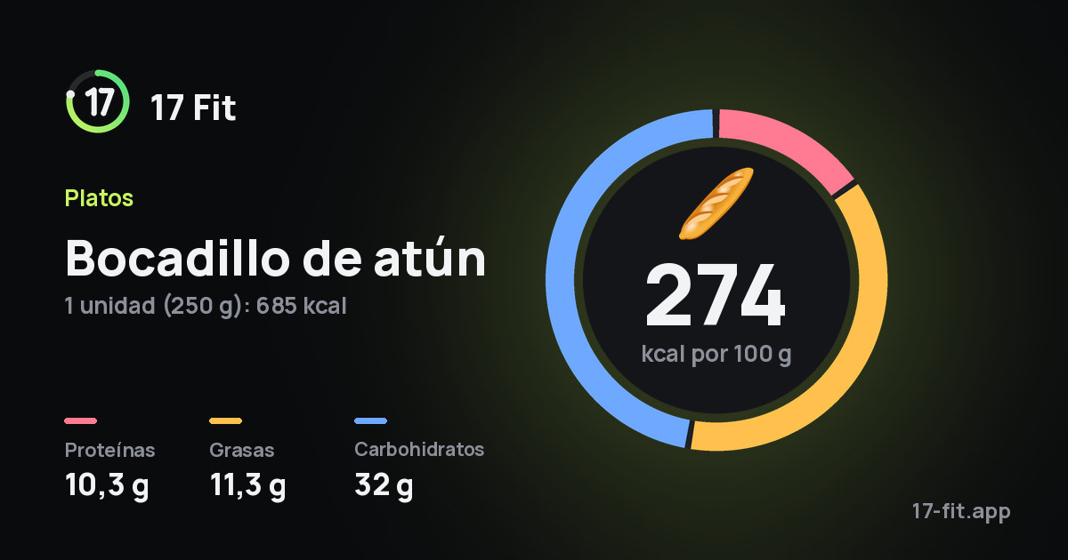 Bocadillo de atún: 274 kcal por 100 g, proteínas 10,3 g, grasas 11,3 g, carbohidratos 32 g.