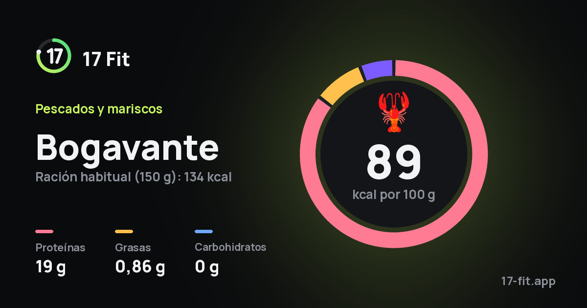 Bogavante: 89 kcal por 100 g, proteínas 19 g, grasas 0,86 g, carbohidratos 0 g.