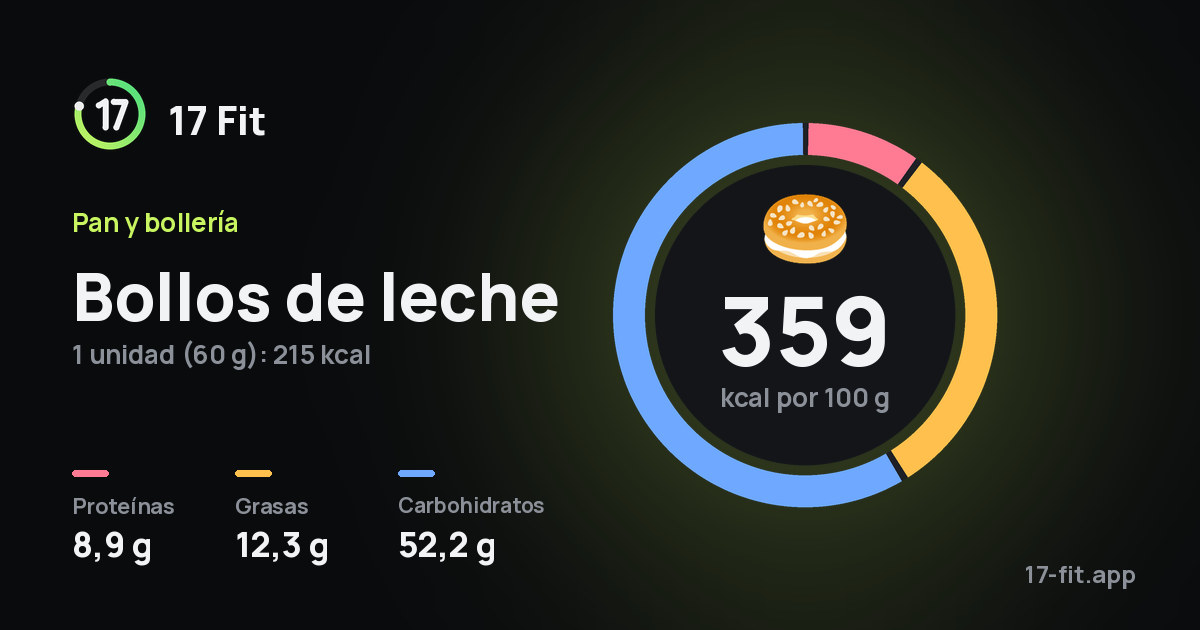 Bollos de leche: 359 kcal por 100 g, proteínas 8,9 g, grasas 12,3 g, carbohidratos 52,2 g.