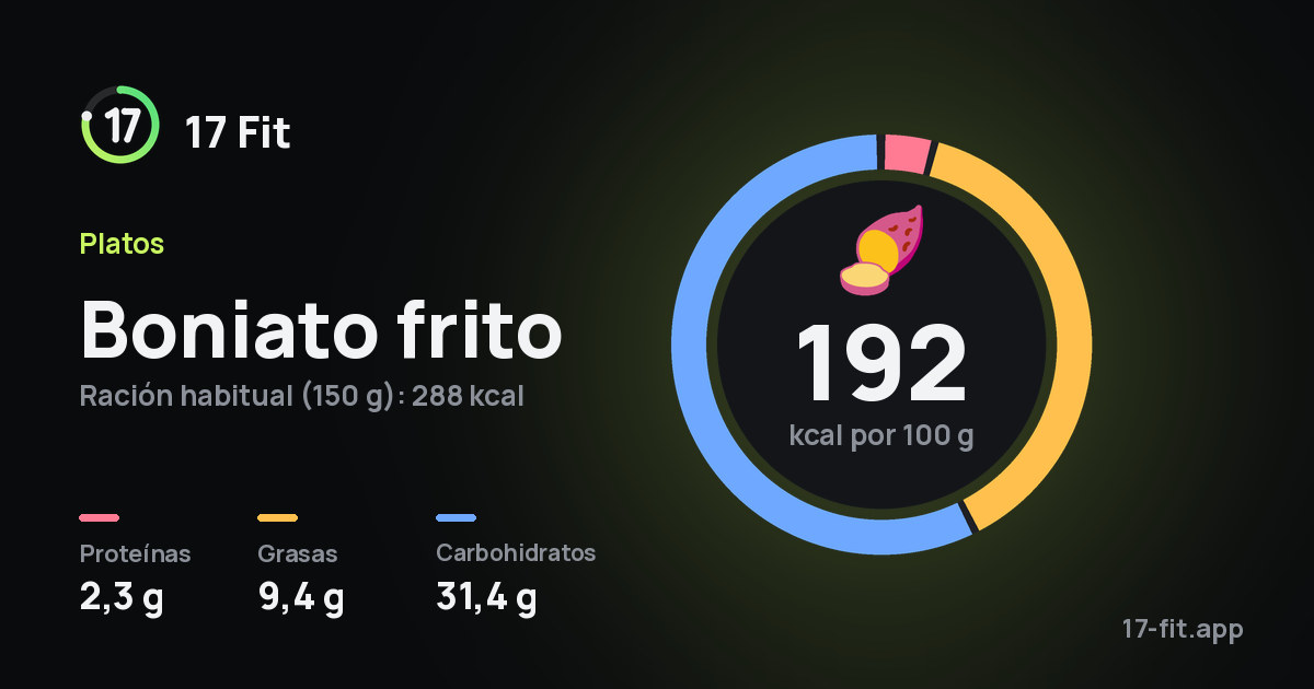 Boniato frito: 192 kcal por 100 g, proteínas 2,3 g, grasas 9,4 g, carbohidratos 31,4 g.