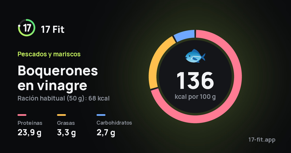 Boquerones en vinagre: 136 kcal por 100 g, proteínas 23,9 g, grasas 3,3 g, carbohidratos 2,7 g.