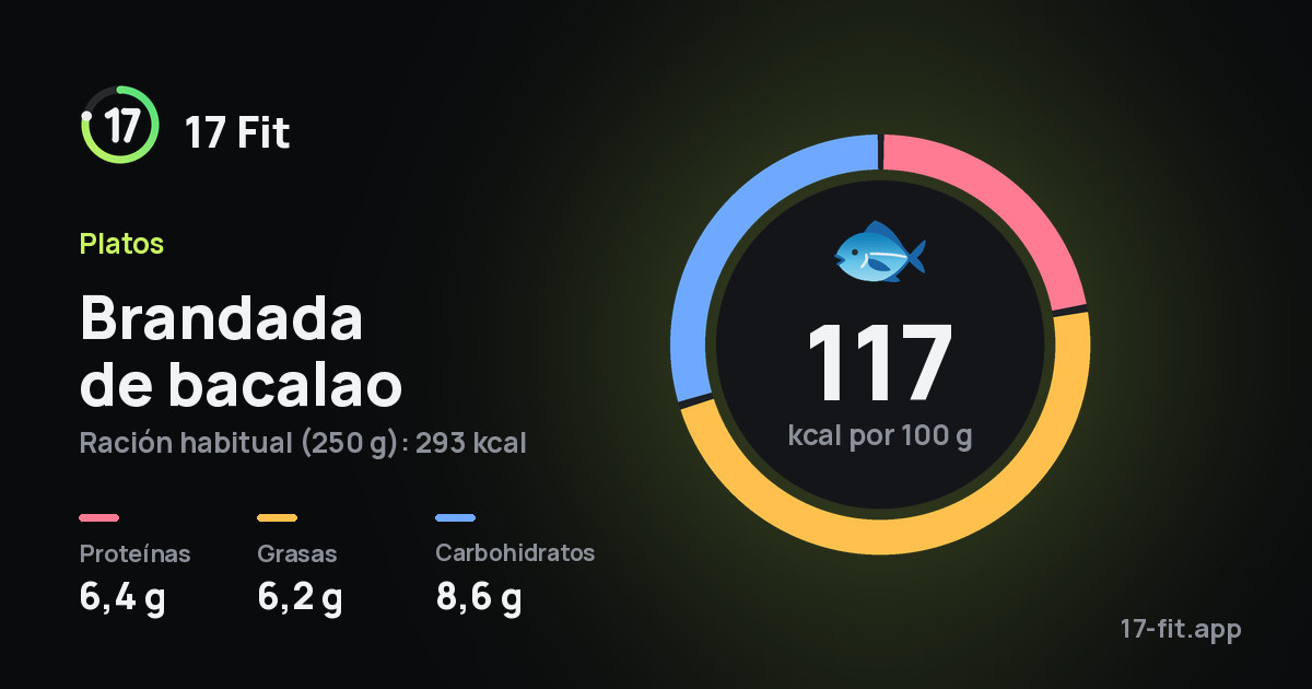 Brandada de bacalao: 117 kcal por 100 g, proteínas 6,4 g, grasas 6,2 g, carbohidratos 8,6 g.