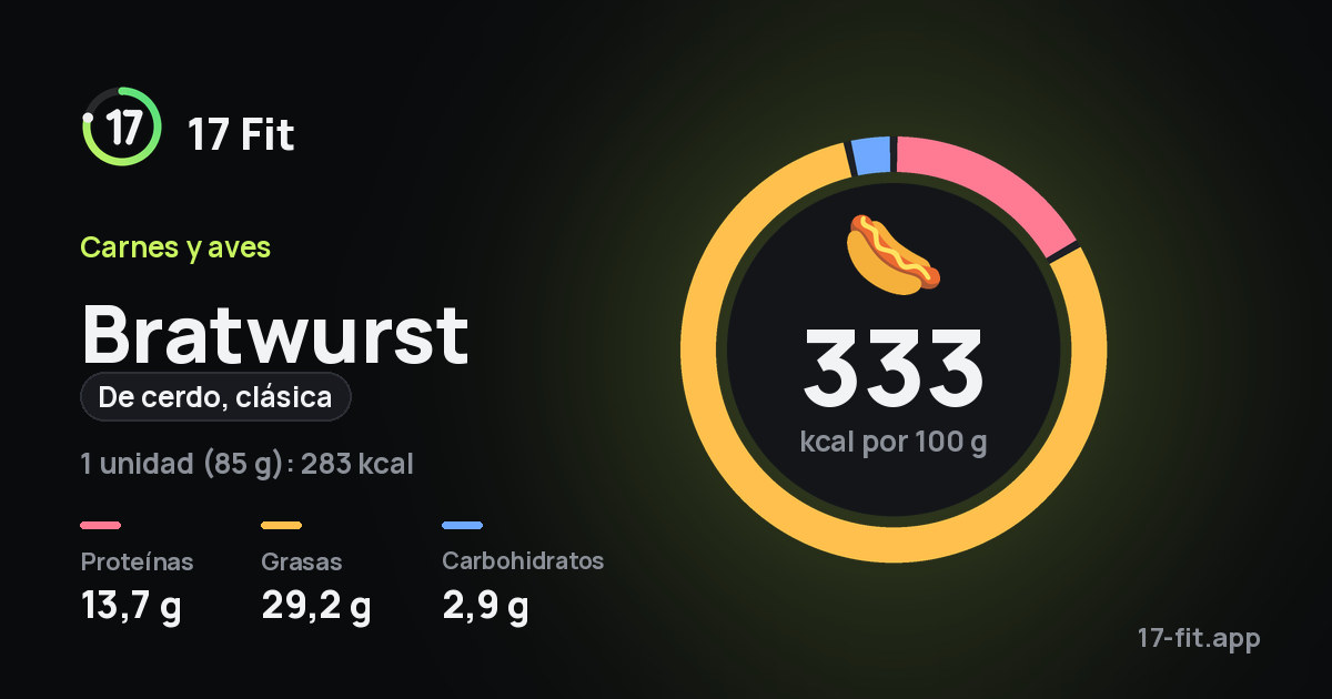 Bratwurst (de cerdo, clásica): 333 kcal por 100 g, proteínas 13,7 g, grasas 29,2 g, carbohidratos 2,9 g.