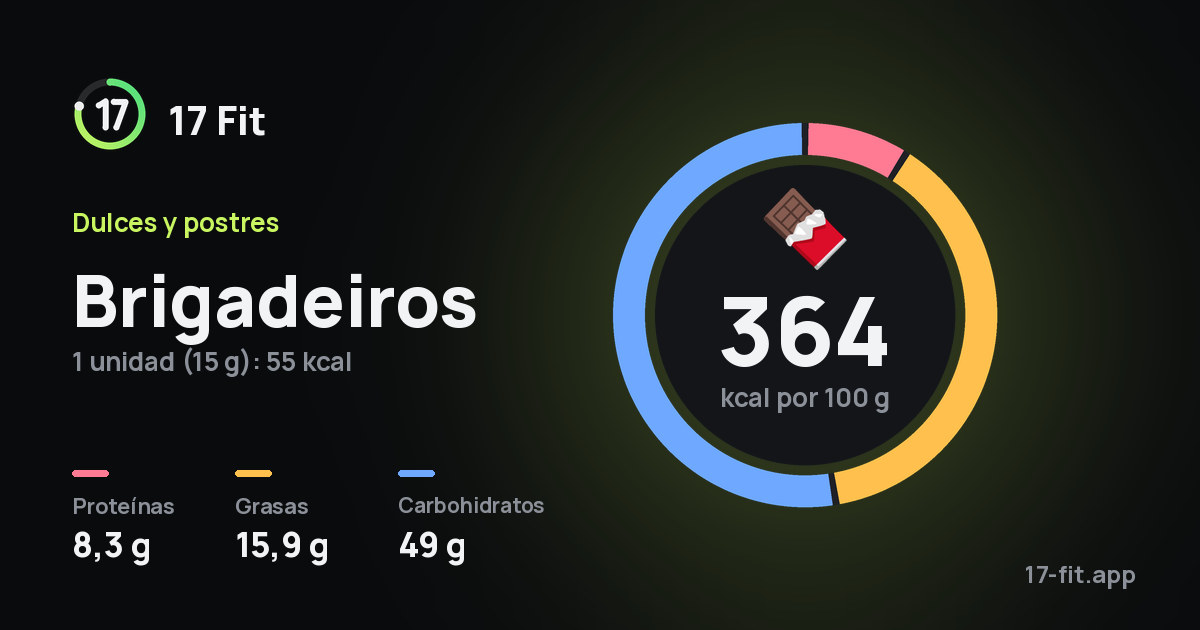 Brigadeiros: 364 kcal por 100 g, proteínas 8,3 g, grasas 15,9 g, carbohidratos 49 g.