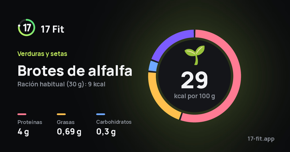 Brotes de alfalfa: 29 kcal por 100 g, proteínas 4 g, grasas 0,69 g, carbohidratos 0,3 g.