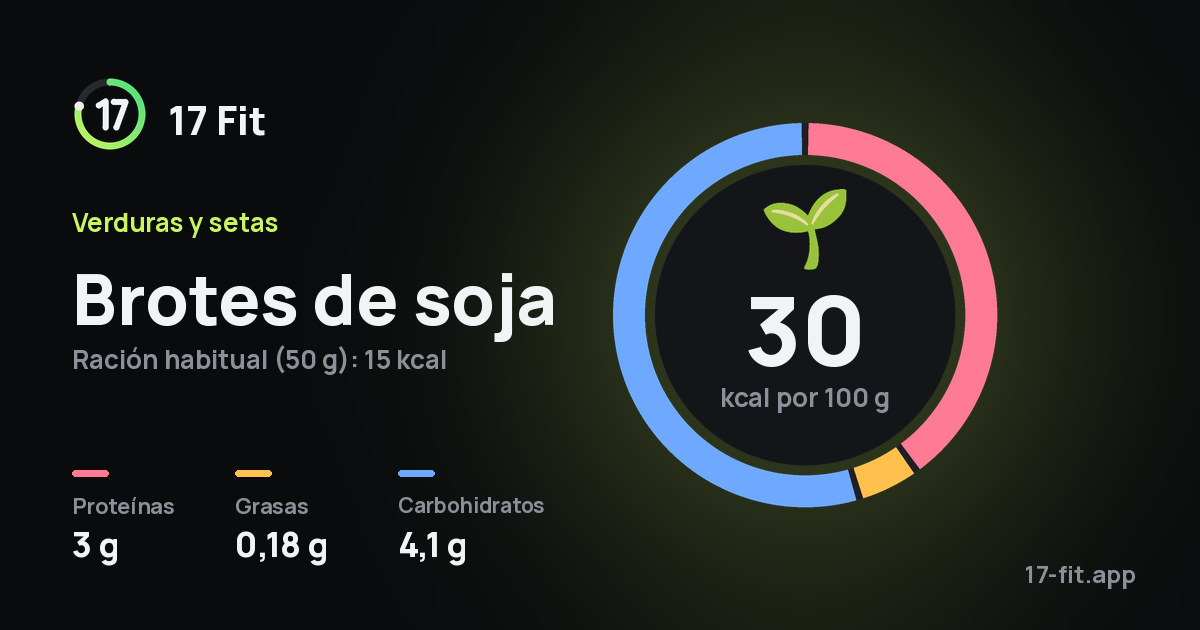 Brotes de soja: 30 kcal por 100 g, proteínas 3 g, grasas 0,18 g, carbohidratos 4,1 g.