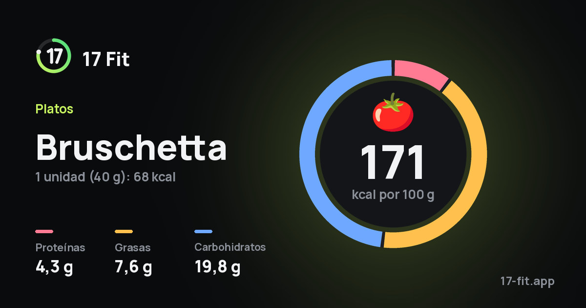 Bruschetta: 171 kcal por 100 g, proteínas 4,3 g, grasas 7,6 g, carbohidratos 19,8 g.