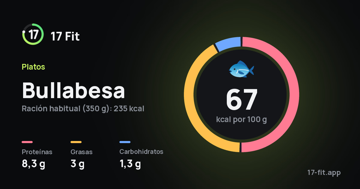 Bullabesa: 67 kcal por 100 g, proteínas 8,3 g, grasas 3 g, carbohidratos 1,3 g.
