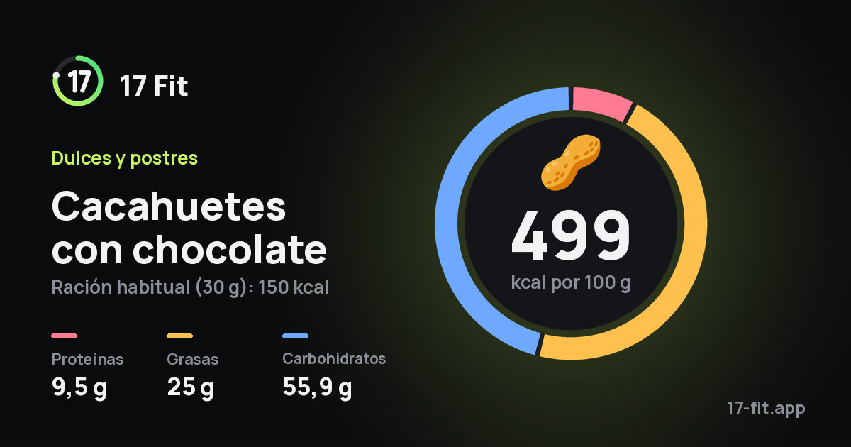 Cacahuetes con chocolate: 499 kcal por 100 g, proteínas 9,5 g, grasas 25 g, carbohidratos 55,9 g.