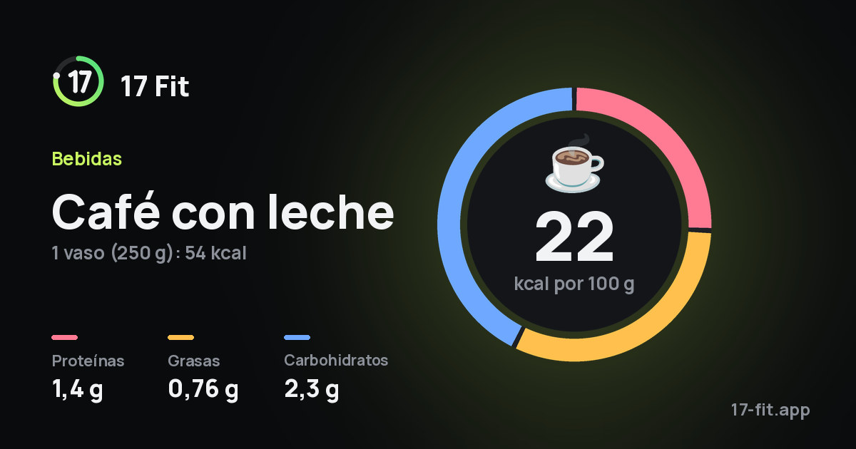 Café con leche: 22 kcal por 100 g, proteínas 1,4 g, grasas 0,76 g, carbohidratos 2,3 g.