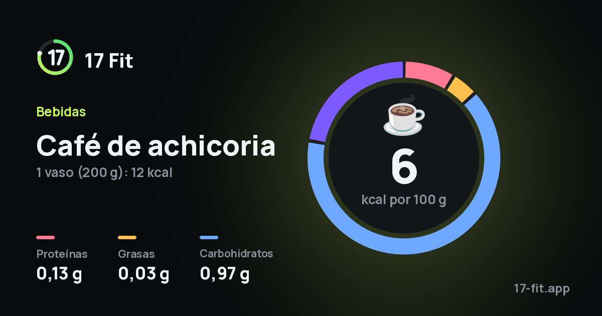 Café de achicoria: 6 kcal por 100 g, proteínas 0,13 g, grasas 0,03 g, carbohidratos 0,97 g.