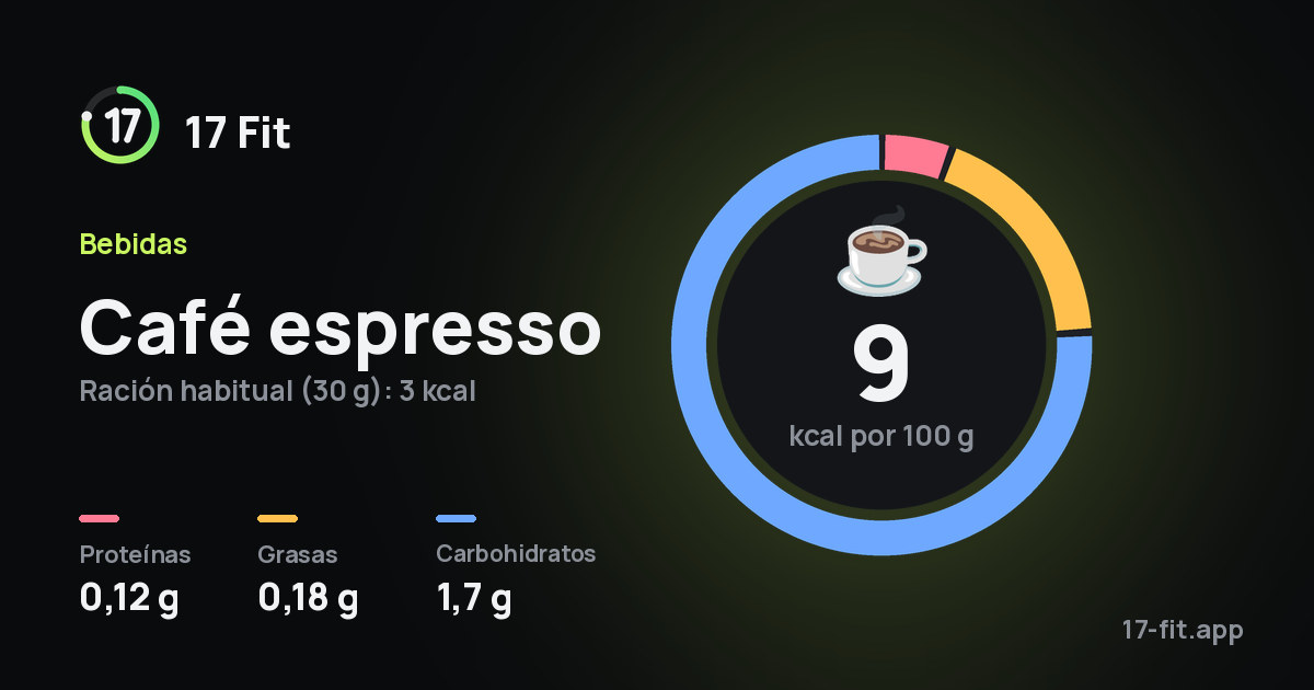 Café espresso: 9 kcal por 100 g, proteínas 0,12 g, grasas 0,18 g, carbohidratos 1,7 g.
