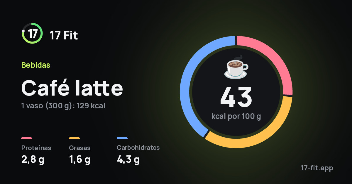 Café latte: 43 kcal por 100 g, proteínas 2,8 g, grasas 1,6 g, carbohidratos 4,3 g.