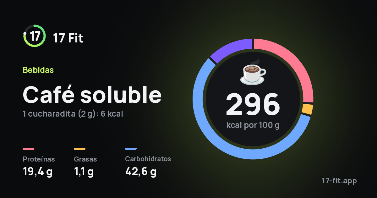 Café soluble: 296 kcal por 100 g, proteínas 19,4 g, grasas 1,1 g, carbohidratos 42,6 g.