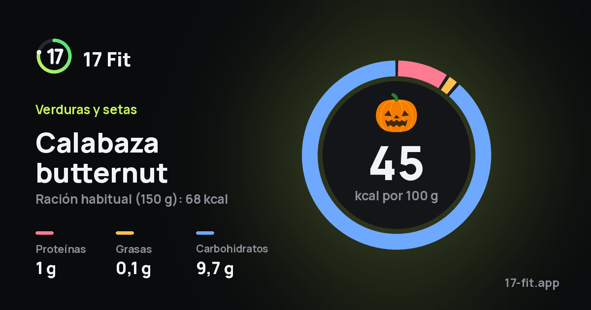 Calabaza butternut: 45 kcal por 100 g, proteínas 1 g, grasas 0,1 g, carbohidratos 9,7 g.