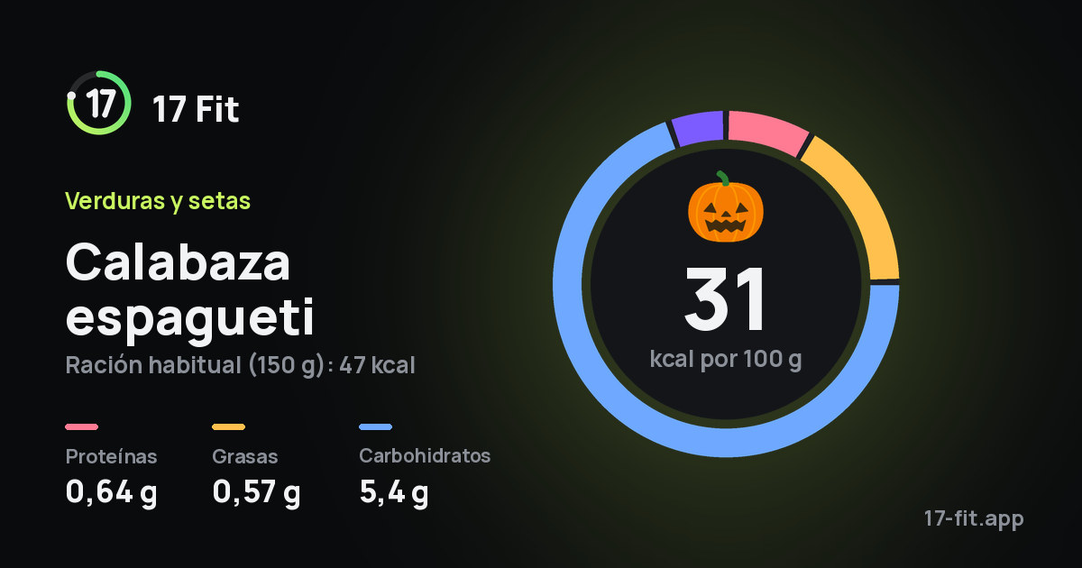 Calabaza espagueti: 31 kcal por 100 g, proteínas 0,64 g, grasas 0,57 g, carbohidratos 5,4 g.