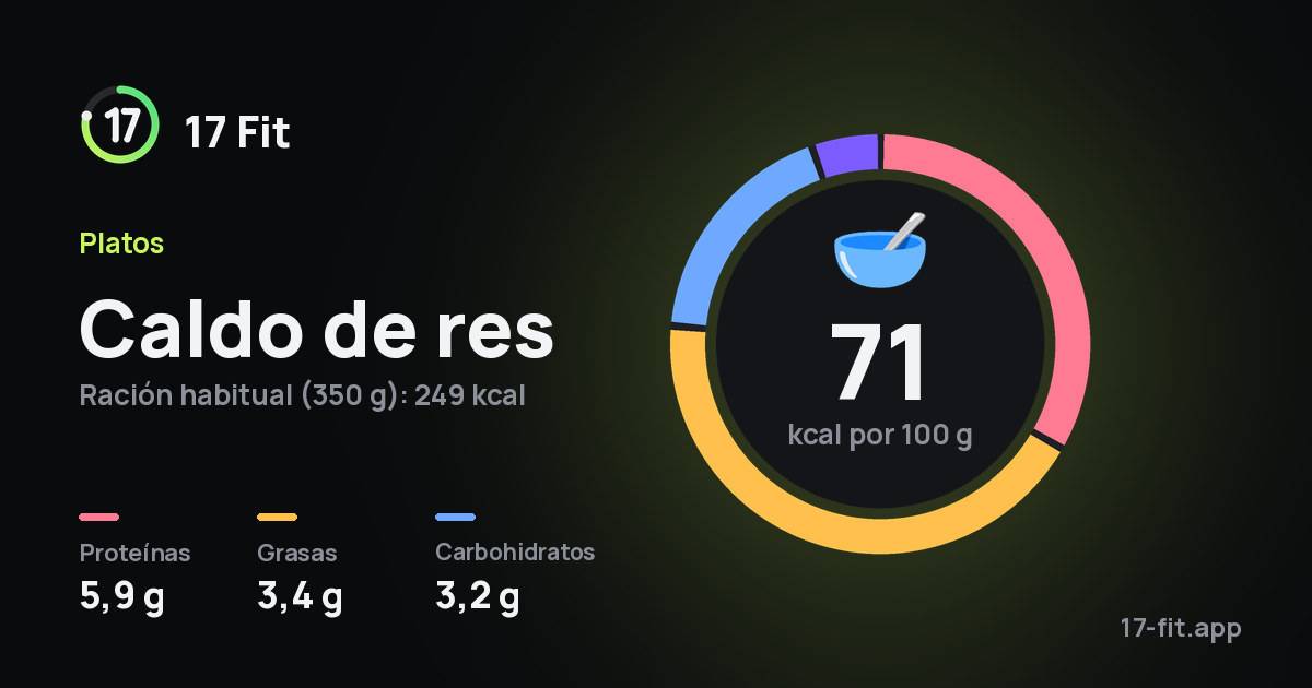 Caldo de res: 71 kcal por 100 g, proteínas 5,9 g, grasas 3,4 g, carbohidratos 3,2 g.