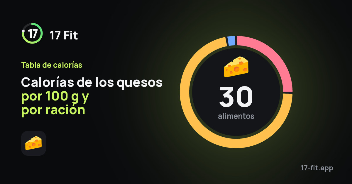 Calorías de los quesos por 100 g y por ración