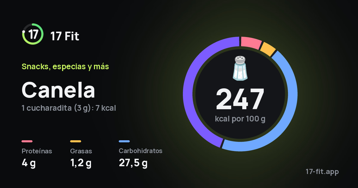 Canela: 247 kcal por 100 g, proteínas 4 g, grasas 1,2 g, carbohidratos 27,5 g.