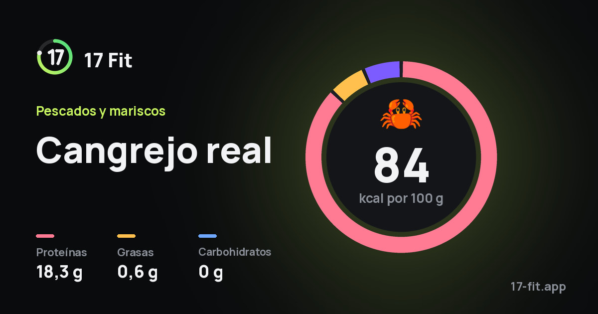 Cangrejo real: 84 kcal por 100 g, proteínas 18,3 g, grasas 0,6 g, carbohidratos 0 g.