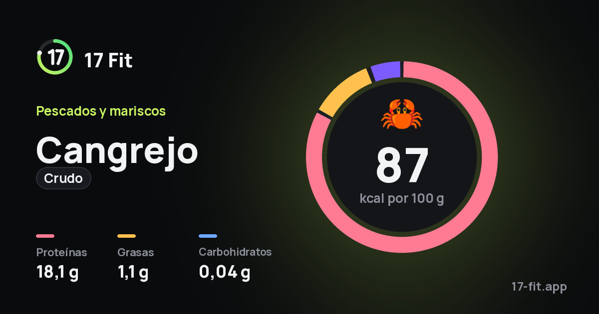Cangrejo (crudo): 87 kcal por 100 g, proteínas 18,1 g, grasas 1,1 g, carbohidratos 0,04 g.