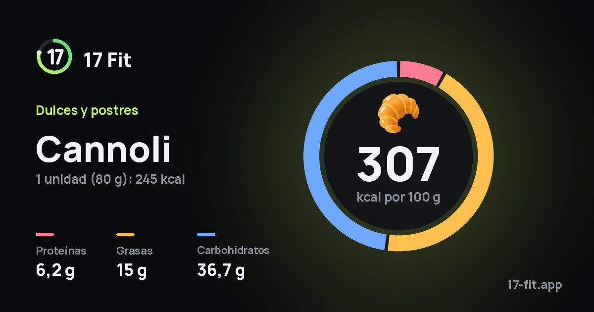 Cannoli: 307 kcal por 100 g, proteínas 6,2 g, grasas 15 g, carbohidratos 36,7 g.