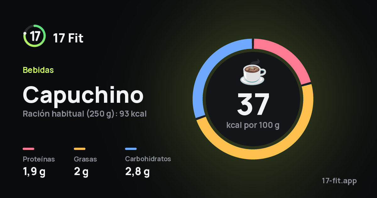 Capuchino: 37 kcal por 100 g, proteínas 1,9 g, grasas 2 g, carbohidratos 2,8 g.