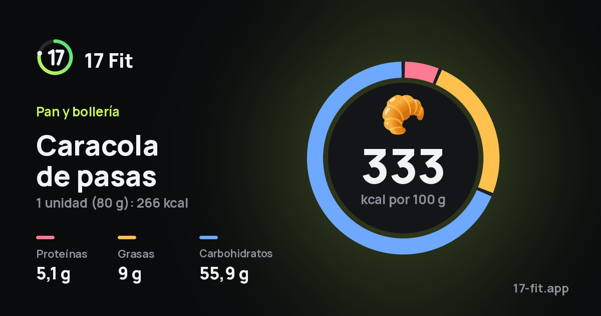 Caracola de pasas: 333 kcal por 100 g, proteínas 5,1 g, grasas 9 g, carbohidratos 55,9 g.
