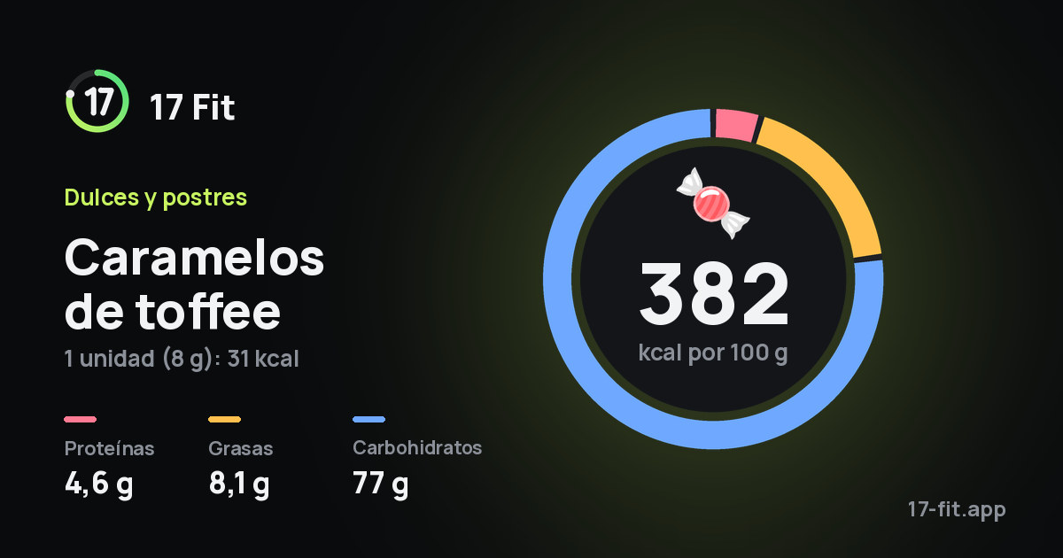 Caramelos de toffee: 382 kcal por 100 g, proteínas 4,6 g, grasas 8,1 g, carbohidratos 77 g.