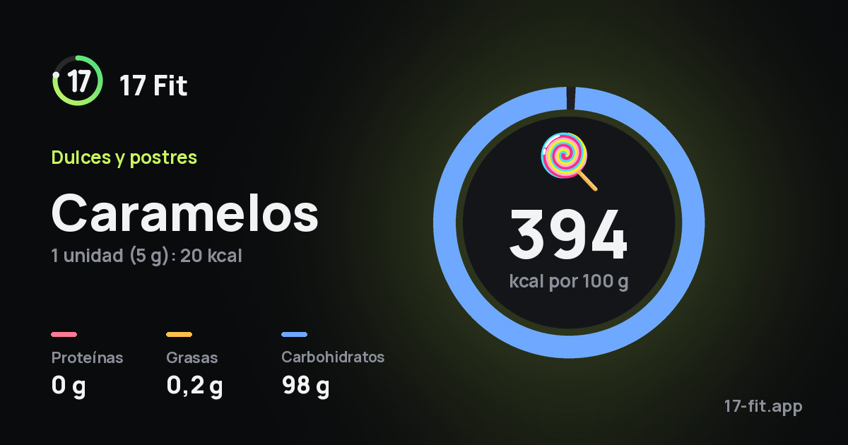 Caramelos: 394 kcal por 100 g, proteínas 0 g, grasas 0,2 g, carbohidratos 98 g.