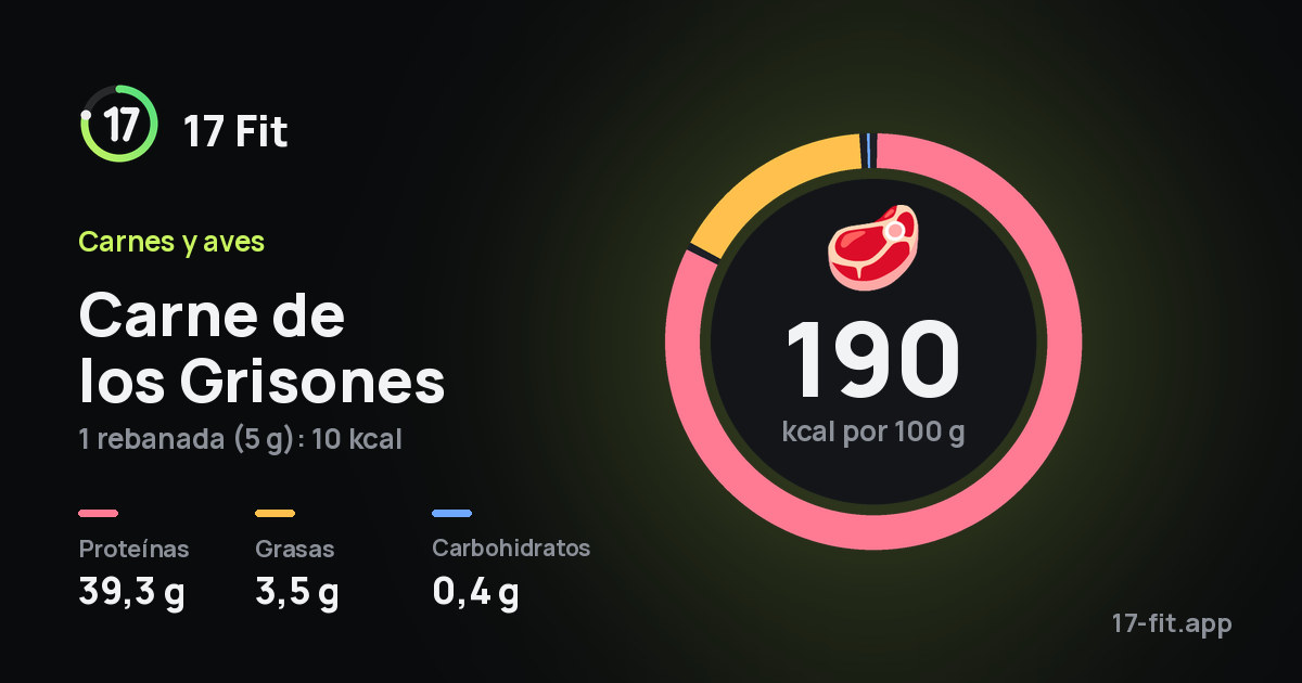 Carne de los Grisones: 190 kcal por 100 g, proteínas 39,3 g, grasas 3,5 g, carbohidratos 0,4 g.