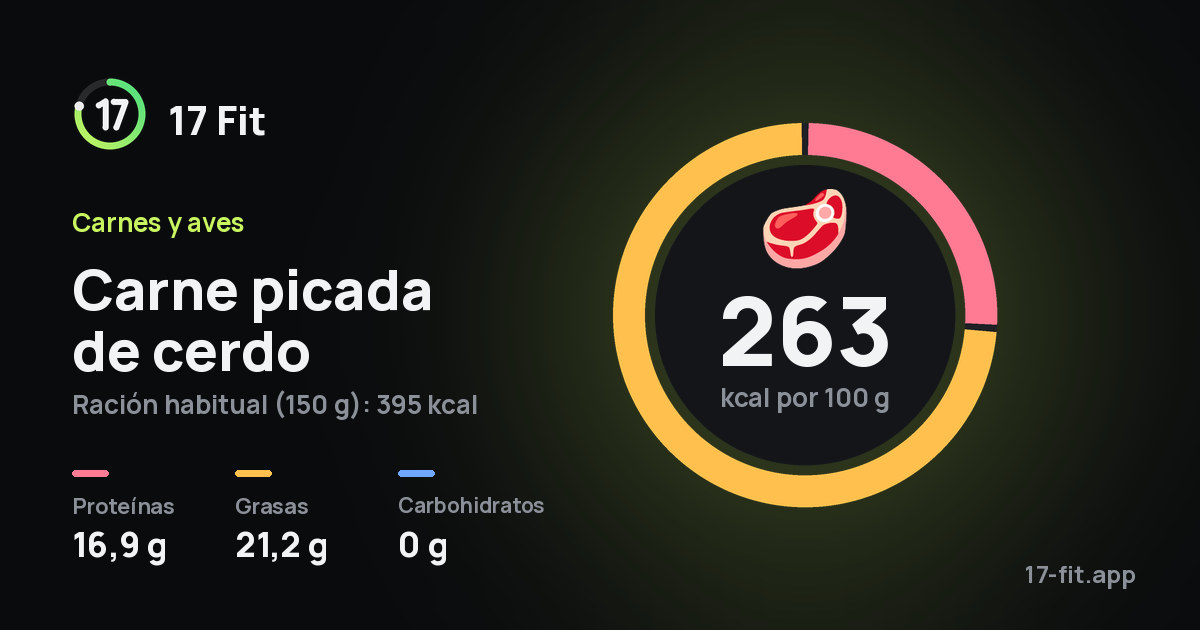 Carne picada de cerdo: 263 kcal por 100 g, proteínas 16,9 g, grasas 21,2 g, carbohidratos 0 g.