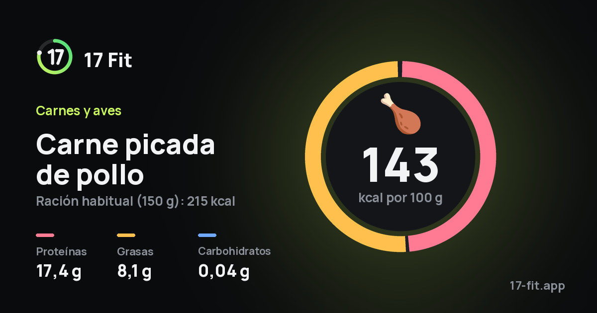 Carne picada de pollo: 143 kcal por 100 g, proteínas 17,4 g, grasas 8,1 g, carbohidratos 0,04 g.