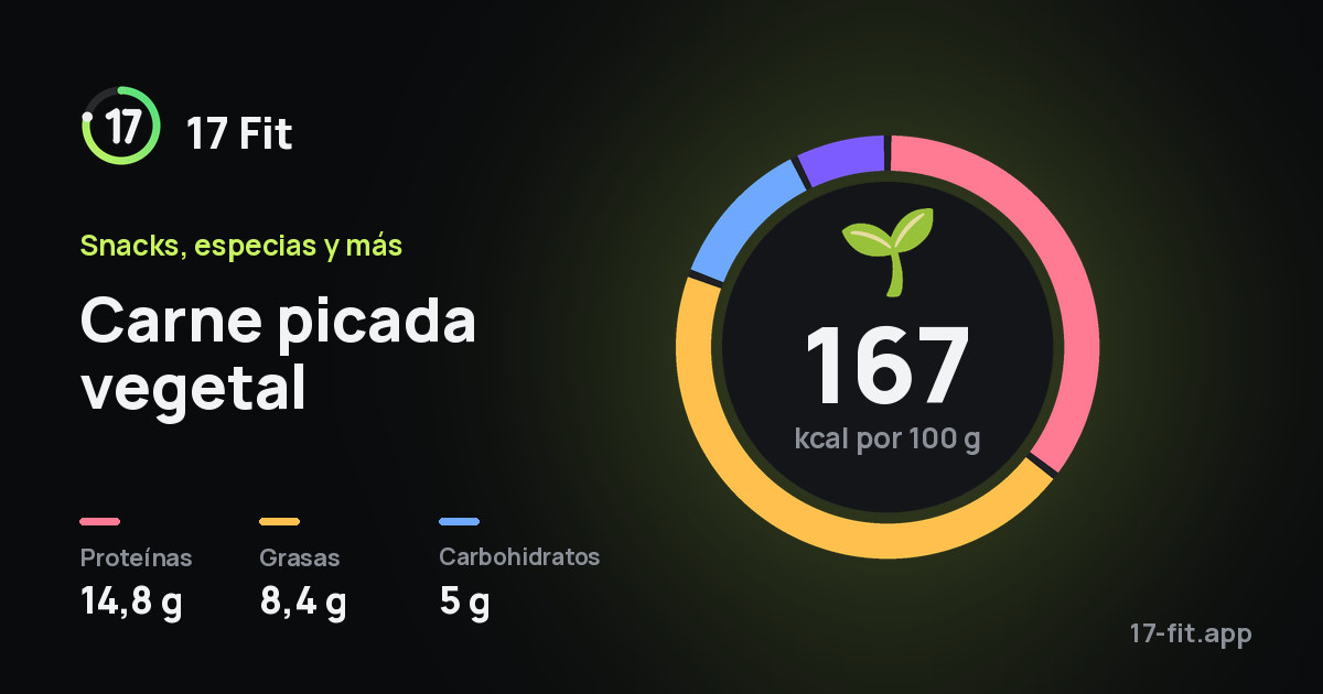 Carne picada vegetal: 167 kcal por 100 g, proteínas 14,8 g, grasas 8,4 g, carbohidratos 5 g.