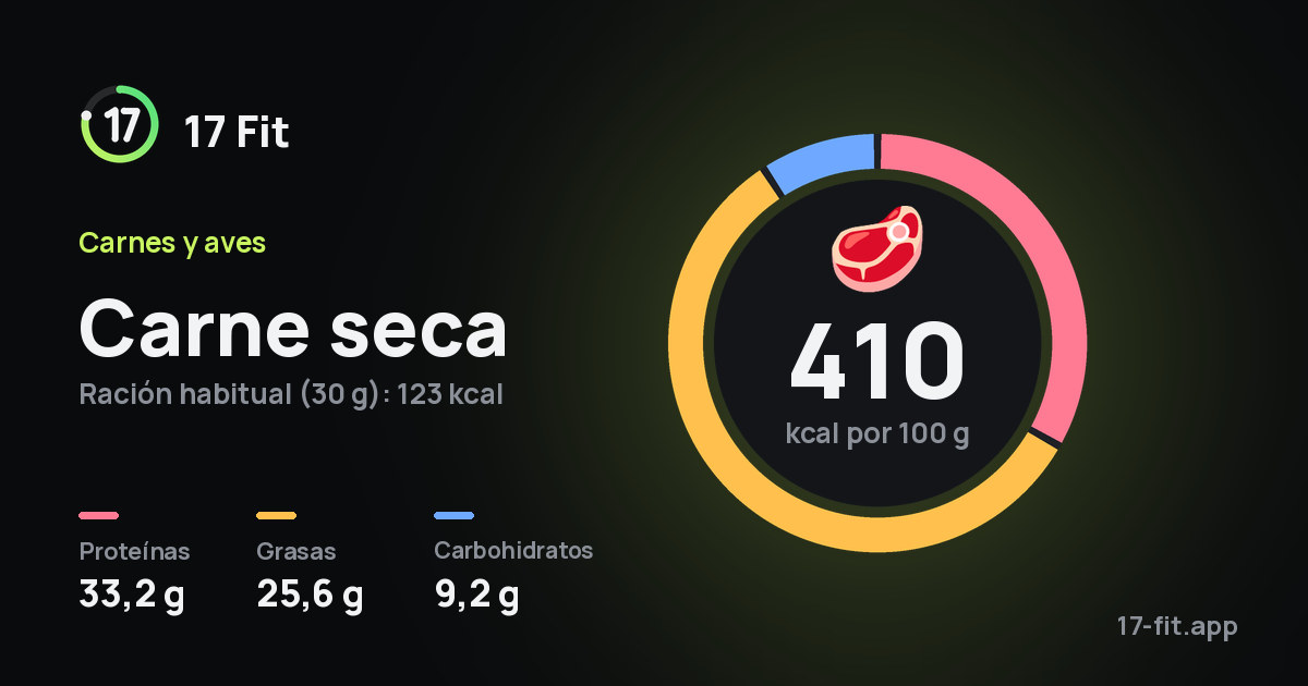 Carne seca: 410 kcal por 100 g, proteínas 33,2 g, grasas 25,6 g, carbohidratos 9,2 g.