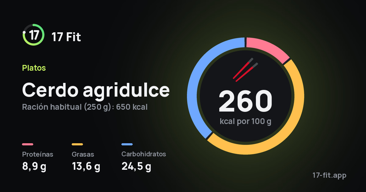 Cerdo agridulce: 260 kcal por 100 g, proteínas 8,9 g, grasas 13,6 g, carbohidratos 24,5 g.
