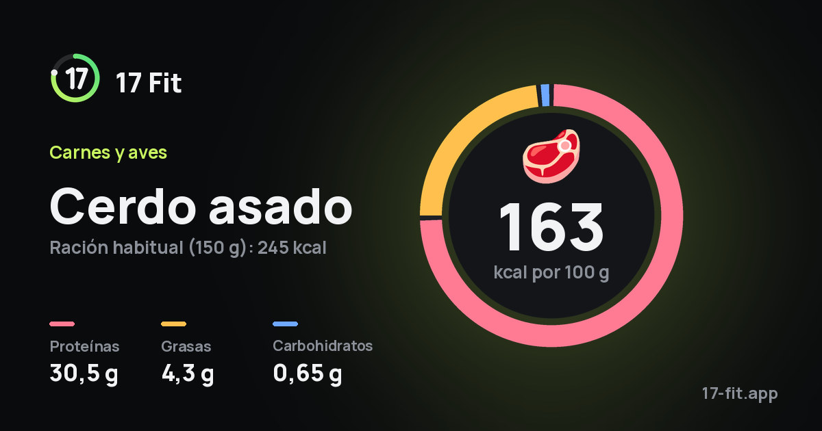 Cerdo asado: 163 kcal por 100 g, proteínas 30,5 g, grasas 4,3 g, carbohidratos 0,65 g.