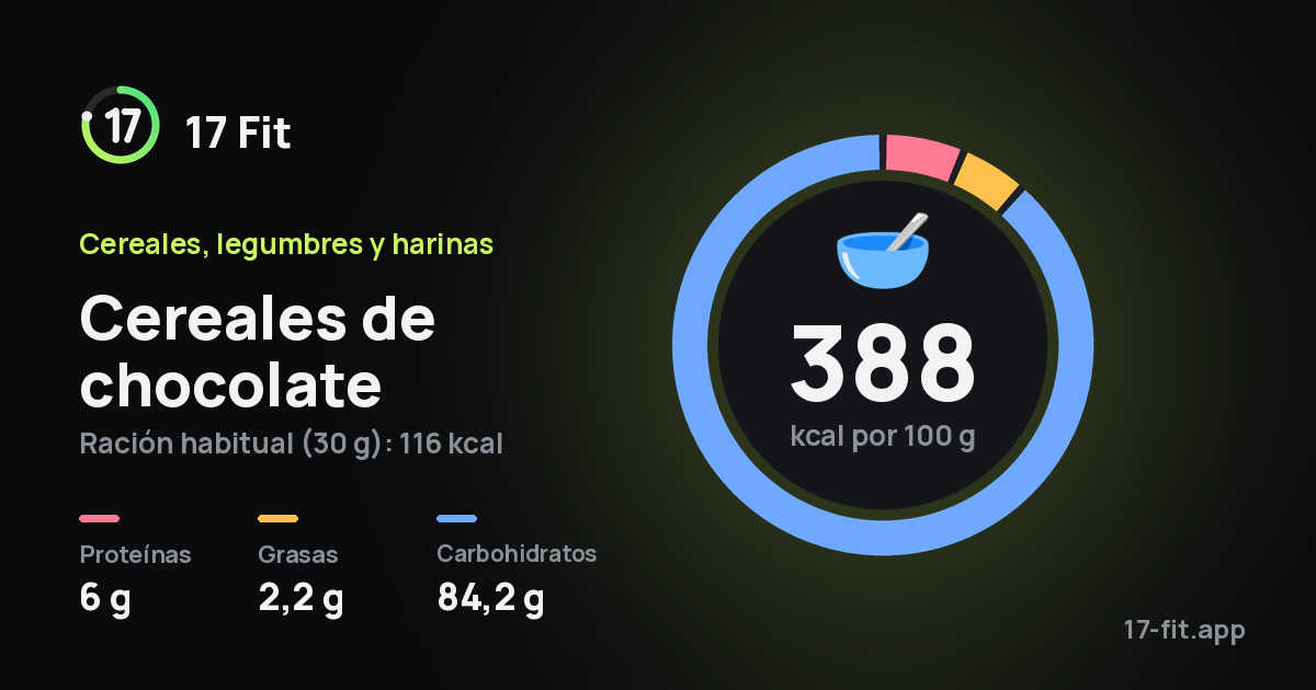 Cereales de chocolate: 388 kcal por 100 g, proteínas 6 g, grasas 2,2 g, carbohidratos 84,2 g.