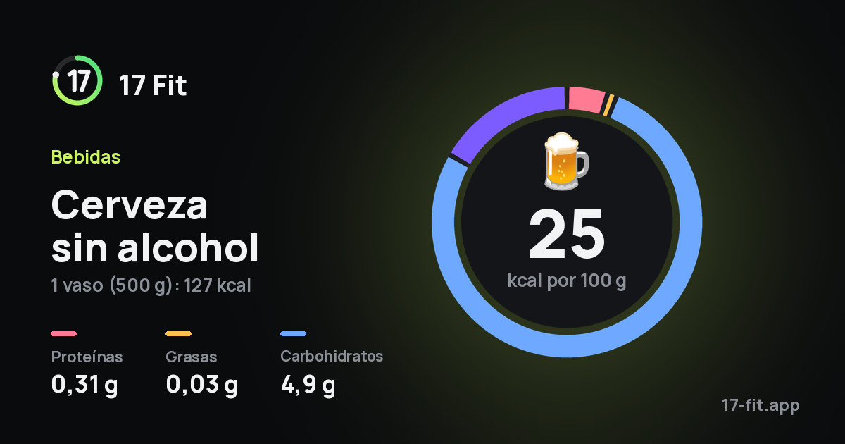 Cerveza sin alcohol: 25 kcal por 100 g, proteínas 0,31 g, grasas 0,03 g, carbohidratos 4,9 g.