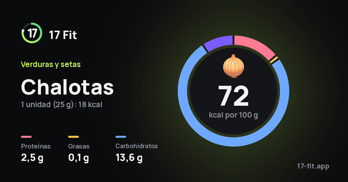 Chalotas: 72 kcal por 100 g, proteínas 2,5 g, grasas 0,1 g, carbohidratos 13,6 g.