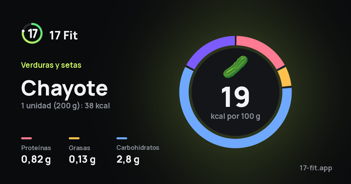 Chayote: 19 kcal por 100 g, proteínas 0,82 g, grasas 0,13 g, carbohidratos 2,8 g.