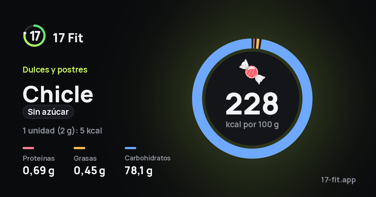 Chicle (sin azúcar): 228 kcal por 100 g, proteínas 0,69 g, grasas 0,45 g, carbohidratos 78,1 g.