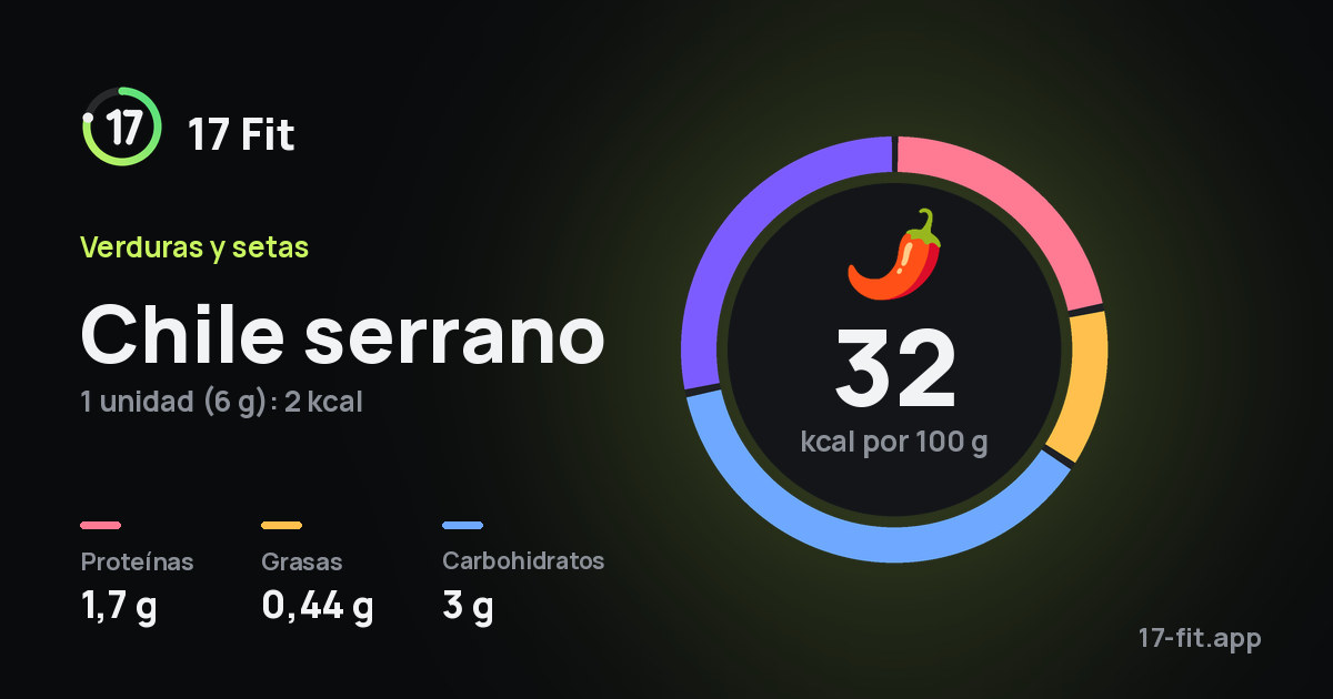Chile serrano: 32 kcal por 100 g, proteínas 1,7 g, grasas 0,44 g, carbohidratos 3 g.